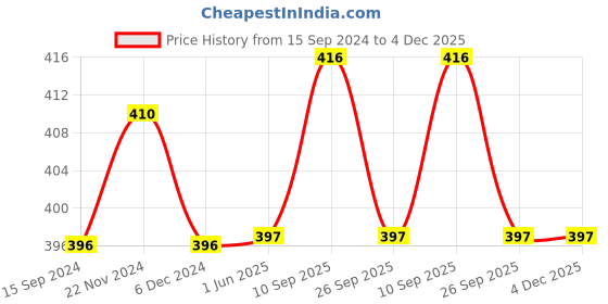 firstcry.com Mama & Bebe Half Sleeves Solid Top With Concealed Zipper Access - Pink mama & bebe Price History Graph from 15 Sep 2024 to 4 Dec 2025
