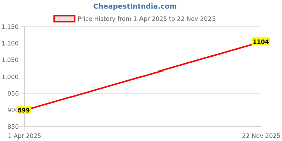 firstcry.com Mama & Peaches Cotton Full Sleeves Dinosaurs Printed Kurta Pyjama Set - Multi Colour mama & peaches Price History Graph from 1 Apr 2025 to 22 Nov 2025