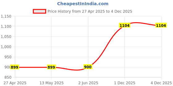 firstcry.com Mama & Peaches Cotton Full Sleeves Fruits Printed Kurta Pant Set - Multi Colour mama & peaches Price History Graph from 27 Apr 2025 to 4 Dec 2025