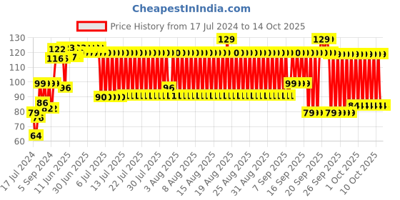 firstcry.com mamaearth baby mamaearth Anti Mosquito Fabric Roll On - 8 ml mamaearth baby Price History Graph from 17 Jul 2024 to 14 Oct 2025