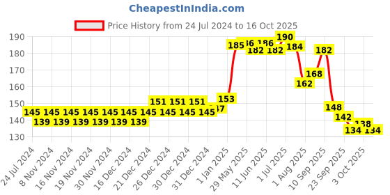 firstcry.com Mamaearth Baby Coco Soft Face Cream With Coconut Milk & Turmeric - 60 gm mamaearth baby Price History Graph from 24 Jul 2024 to 16 Oct 2025