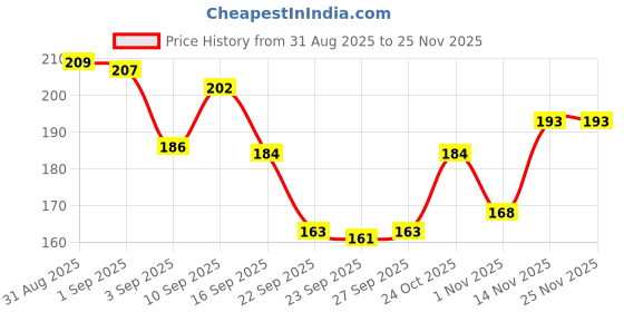 firstcry.com Mamaearth Baby Dermasoft Bathing Bar With Sensicare Complextm for Baby's Sensitive Skin - 75 g mamaearth baby Price History Graph from 31 Aug 2025 to 25 Nov 2025
