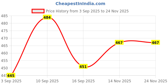 firstcry.com Mamaearth Baby DermaSoft Body Lotion with SensiCareComplex for Baby's Sensitive Skin Co-created with Dermatologists | Safe and Non-irritant formula | Fragrance Free - 250 ml mamaearth baby Price History Graph from 3 Sep 2025 to 23 Nov 2025