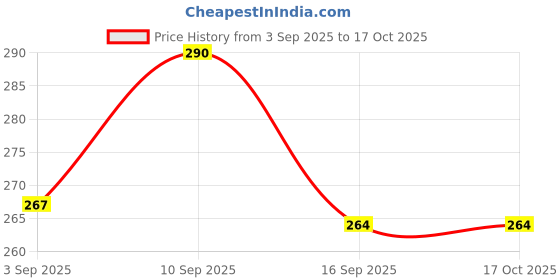 firstcry.com Mamaearth Baby DermaSoft Face Cream with SensiCareComplex for Baby's Sensitive Skin - 80 g mamaearth baby Price History Graph from 3 Sep 2025 to 16 Oct 2025