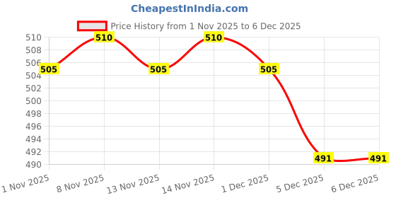firstcry.com Mamaearth Baby Foaming Facewash with Aloe Vera and Coconut Extract - 150 ml & After Bite Roll On For Rashes And Mosquito Bites - 40 ml mamaearth baby Price History Graph from 1 Nov 2025 to 5 Dec 2025