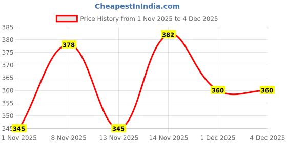 firstcry.com Mamaearth Baby Foaming Facewash with Aloe Vera and Coconut Extract - 150 ml & Anti Mosquito Fabric Roll On - 8 ml mamaearth baby Price History Graph from 1 Nov 2025 to 3 Dec 2025