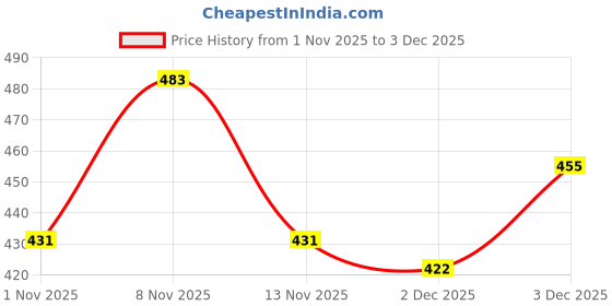 firstcry.com Mamaearth Baby Foaming Facewash with Aloe Vera and Coconut Extract - 150 ml & Natural Repellent Mosquito Patches - 24 Pieces mamaearth baby Price History Graph from 1 Nov 2025 to 3 Dec 2025