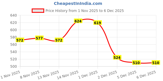 firstcry.com Mamaearth Baby Head to Toe Wash With Oats Milk Calendula for Babies 2 in 1 Tear Free Body Wash & Shampoo- 400 ml & After Bite Roll On For Rashes And Mosquito Bites - 40 ml mamaearth baby Price History Graph from 1 Nov 2025 to 4 Dec 2025