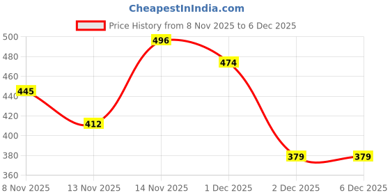 firstcry.com Mamaearth Baby Head to Toe Wash With Oats Milk Calendula for Babies 2 in 1 Tear Free Body Wash & Shampoo- 400 ml & Anti Mosquito Fabric Roll On - 8 ml mamaearth baby Price History Graph from 8 Nov 2025 to 4 Dec 2025