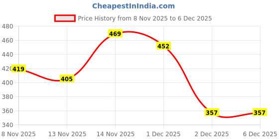 firstcry.com Mamaearth Baby Head to Toe Wash With Oats Milk Calendula for Babies 2 in 1 Tear Free Body Wash & Shampoo- 400 ml & Natural Mosquito Repellent Gel - 50 ml mamaearth baby Price History Graph from 8 Nov 2025 to 5 Dec 2025