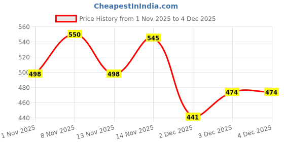 firstcry.com Mamaearth Baby Head to Toe Wash With Oats Milk Calendula for Babies 2 in 1 Tear Free Body Wash & Shampoo- 400 ml & Natural Repellent Mosquito Patches - 24 Pieces mamaearth baby Price History Graph from 1 Nov 2025 to 3 Dec 2025