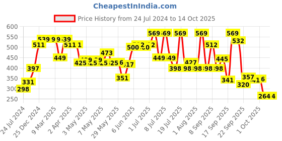 firstcry.com mamaearth baby mamaearth Digestion And Colic Relief Easy Tummy Roll On - 40 ml (Pack of 2) mamaearth baby Price History Graph from 24 Jul 2024 to 13 Oct 2025