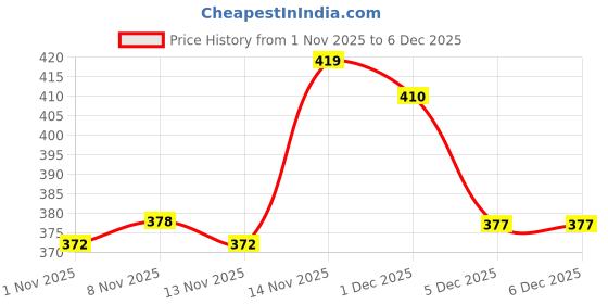 firstcry.com mamaearth baby mamaearth Milky Soft Baby Face Cream With Muru Muru Butter - 60 ml & After Bite Roll On For Rashes And Mosquito Bites - 40 ml mamaearth baby Price History Graph from 1 Nov 2025 to 5 Dec 2025