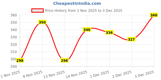 firstcry.com mamaearth baby mamaearth Milky Soft Baby Face Cream With Muru Muru Butter - 60 ml & Natural Repellent Mosquito Patches - 24 Pieces mamaearth baby Price History Graph from 1 Nov 2025 to 3 Dec 2025