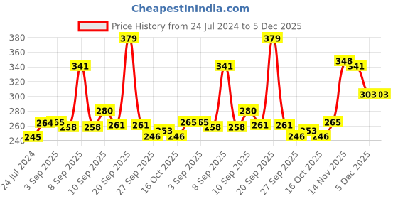 firstcry.com mamaearth baby mamaearth Milky Soft Baby Face Cream With Muru Muru Butter - 60 ml  ( Pack of 2 ) mamaearth baby Price History Graph from 24 Jul 2024 to 5 Dec 2025