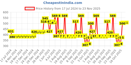 firstcry.com mamaearth baby mamaearth Mineral Based Sunscreen For Babies - 100 ml (Pack of 2) mamaearth baby Price History Graph from 17 Jul 2024 to 23 Nov 2025