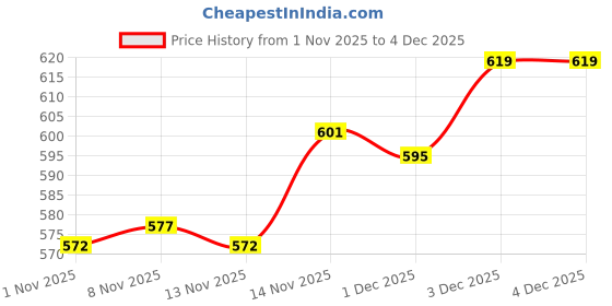 firstcry.com mamaearth baby mamaearth Moisturising Daily Lotion White - 400 ml & After Bite Roll On For Rashes And Mosquito Bites - 40 ml mamaearth baby Price History Graph from 1 Nov 2025 to 3 Dec 2025