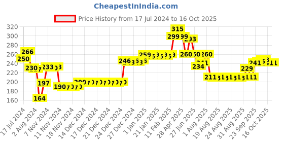 firstcry.com Mamaearth Baby Milk Soft Miniral Based Sunscreen with SPF 30 & PA+++ and Oats Milk and Calendula- 80 g mamaearth baby Price History Graph from 17 Jul 2024 to 16 Oct 2025