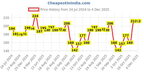 firstcry.com mamaearth baby Mamaearth Coco Soft Bathing Bar pH 5.5 With Coconut Oil & Turmeric Pack of 2 - 150 gm mamaearth baby Price History Graph from 24 Jul 2024 to 4 Dec 2025