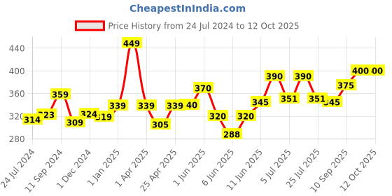 firstcry.com mamaearth baby Mamaearth Coco Soft Body Lotion With Coconut Milk & Turmeric For 24 Hour Moisturization - 400 ml mamaearth baby Price History Graph from 24 Jul 2024 to 12 Oct 2025