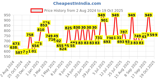 firstcry.com mamaearth baby Mamaearth Coco Soft Body Wash & Body Lotion With Coconut Milk & Turmeric - 400 ml each mamaearth baby Price History Graph from 2 Aug 2024 to 17 Oct 2025