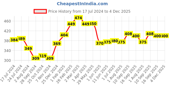 firstcry.com mamaearth baby Mamaearth Coco Soft Body Wash with Coconut Milk and Turmeric - 400 ml mamaearth baby Price History Graph from 17 Jul 2024 to 3 Dec 2025