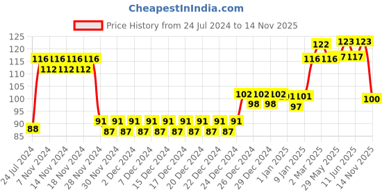firstcry.com mamaearth baby mamaearth Deeply Nourishing Body Wash For Babies - 100 ml mamaearth baby Price History Graph from 24 Jul 2024 to 14 Nov 2025