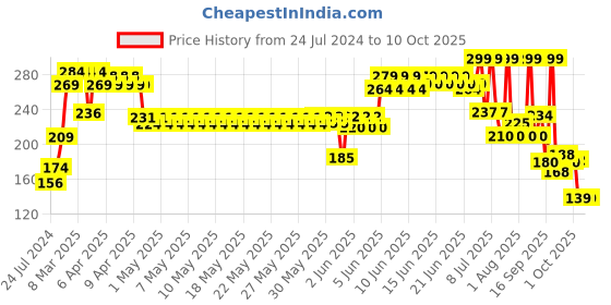 firstcry.com mamaearth baby mamaearth Digestion And Colic Relief Easy Tummy Roll On - 40 ml mamaearth baby Price History Graph from 24 Jul 2024 to 9 Oct 2025