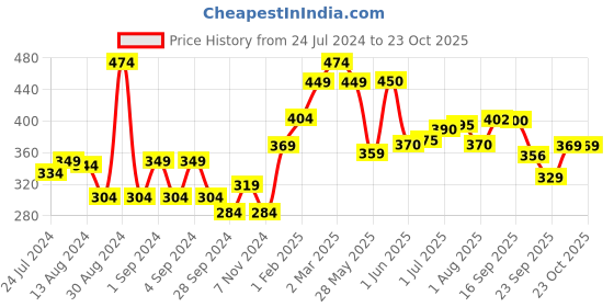firstcry.com mamaearth baby mamaearth Gentle Cleansing Shampoo For Babies - 400 ml mamaearth baby Price History Graph from 24 Jul 2024 to 22 Oct 2025