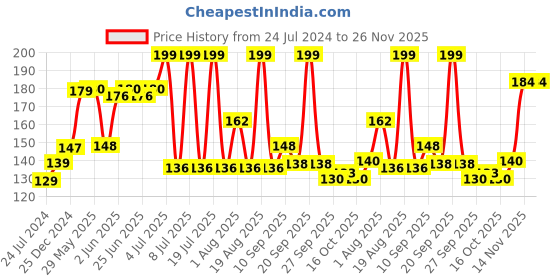 firstcry.com mamaearth baby mamaearth Milky Soft Baby Face Cream With Muru Muru Butter - 60 ml mamaearth baby Price History Graph from 24 Jul 2024 to 25 Nov 2025