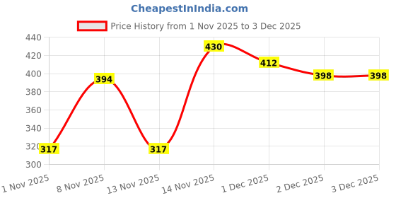 firstcry.com mamaearth baby mamaearth Milky Soft Baby Face Cream With Muru Muru Butter - 60 ml & Natural Mosquito Repellent Spray With Lemongrass Oil - 100 ml mamaearth baby Price History Graph from 1 Nov 2025 to 3 Dec 2025
