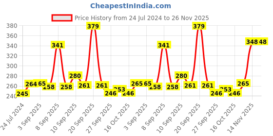 firstcry.com mamaearth baby mamaearth Milky Soft Baby Face Cream With Muru Muru Butter - 60 ml ( Pack of 2 ) mamaearth baby Price History Graph from 24 Jul 2024 to 25 Nov 2025