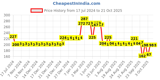 firstcry.com mamaearth baby mamaearth Mineral Based Sunscreen For Babies - 100 ml mamaearth baby Price History Graph from 17 Jul 2024 to 19 Oct 2025