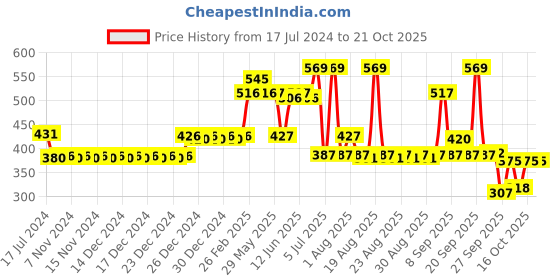 firstcry.com mamaearth baby mamaearth Mineral Based Sunscreen For Babies - 100 ml (Pack of 2) mamaearth baby Price History Graph from 17 Jul 2024 to 19 Oct 2025