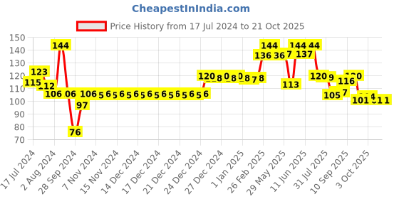 firstcry.com mamaearth baby mamaearth Mineral Based Sunscreen For Babies - 50 ml mamaearth baby Price History Graph from 17 Jul 2024 to 19 Oct 2025