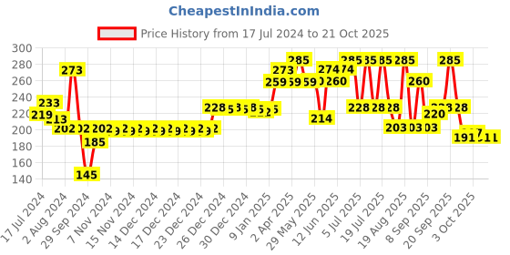 firstcry.com mamaearth baby mamaearth Mineral Based Sunscreen For Babies - 50 ml (Pack of 2) mamaearth baby Price History Graph from 17 Jul 2024 to 19 Oct 2025