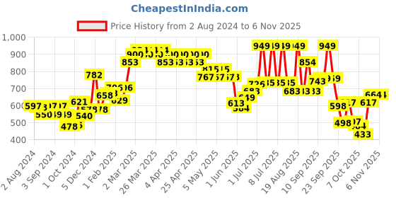 firstcry.com mamaearth baby Mamaearth Moisturising Daily Lotion & Deeply Nourishing Body Wash For Babies - 400 ml each mamaearth baby Price History Graph from 2 Aug 2024 to 1 Nov 2025