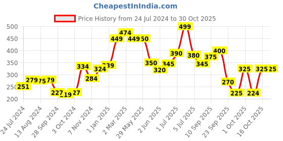 firstcry.com mamaearth baby mamaearth Moisturising Daily Lotion White - 400 ml mamaearth baby Price History Graph from 24 Jul 2024 to 29 Oct 2025