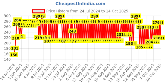 firstcry.com mamaearth baby mamaearth Natural Breathe Easy Vapour Roll-On - 40 ml mamaearth baby Price History Graph from 24 Jul 2024 to 13 Oct 2025
