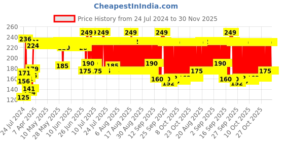 firstcry.com mamaearth baby mamaearth Natural Repellent Mosquito Patches - 24 Pieces mamaearth baby Price History Graph from 24 Jul 2024 to 30 Nov 2025