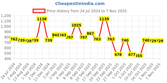 firstcry.com mamaearth baby mamaearth Plant Based Baby Laundry Liquid Detergent - 1000 ml (Pack of 2) mamaearth baby Price History Graph from 24 Jul 2024 to 6 Nov 2025