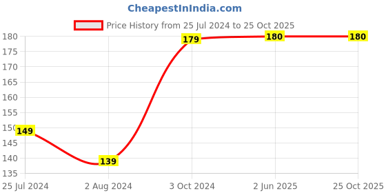 firstcry.com mamaearth baby mamaearth Plant Based Baby Laundry Liquid  Detergent - 200 ml mamaearth baby Price History Graph from 25 Jul 2024 to 24 Oct 2025