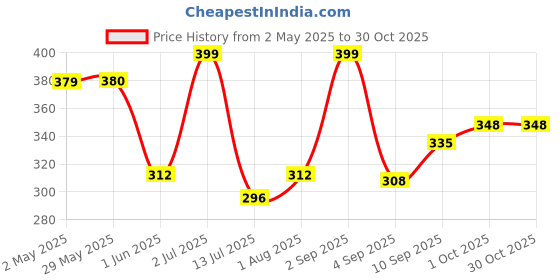 firstcry.com mama earth Mamaearth Ubtan Facial Kit with Turmeric & Saffron for Glowing Skin - 60 g mama earth Price History Graph from 2 May 2025 to 30 Oct 2025