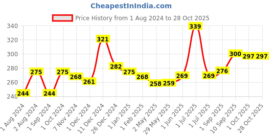 firstcry.com mama earth Mamaearth Vitamin C Daily Glow Sunscreen With Vitamin C Turmeric For Sun Protection & Glow - 50 g mama earth Price History Graph from 1 Aug 2024 to 28 Oct 2025