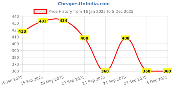 firstcry.com mamanourish LADDUBAR - Gond (Dink or Edible Gum) Nutrition bars | No added sugar & no preservatives | Gondh, Dates, Premium Dry Fruits, Cow Ghee | Post pregnancy & lactation bar | After delivery food - Supports milk supply | Pack of 6 x 35 g each mamanourish Price History Graph from 16 Jan 2025 to 5 Dec 2025