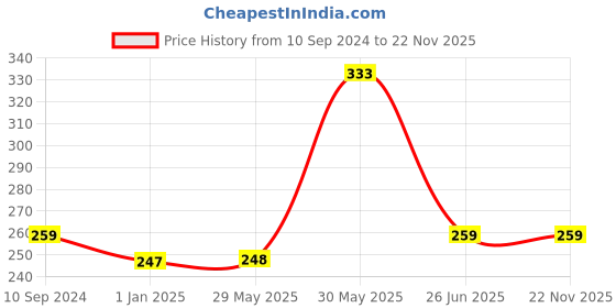 firstcry.com vishv books Mama's Choice First Books Pack of 3 - English vishv books Price History Graph from 10 Sep 2024 to 22 Nov 2025