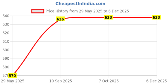 firstcry.com Mamma Mia 2 in 1 Doctors Role Play  Vehicle Set of 16 - Multicolour mamma mia Price History Graph from 29 May 2025 to 5 Dec 2025