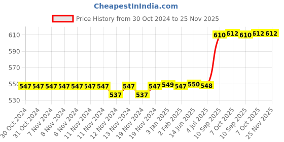 firstcry.com Mamma Mia 2 in 1 Fashion Vanity Vehicle Set of 16 - Multicolour mamma mia Price History Graph from 30 Oct 2024 to 24 Nov 2025