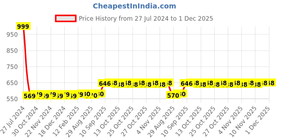 firstcry.com Mamma Mia 2 in 1 Role Play Kitchen Vehicle Set of 21 - Multicolour mamma mia Price History Graph from 27 Jul 2024 to 1 Dec 2025