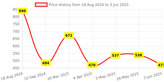 firstcry.com Mamma Mia Activity Table With Board Game - Multicolor mamma mia Price History Graph from 18 Aug 2024 to 3 Jun 2025